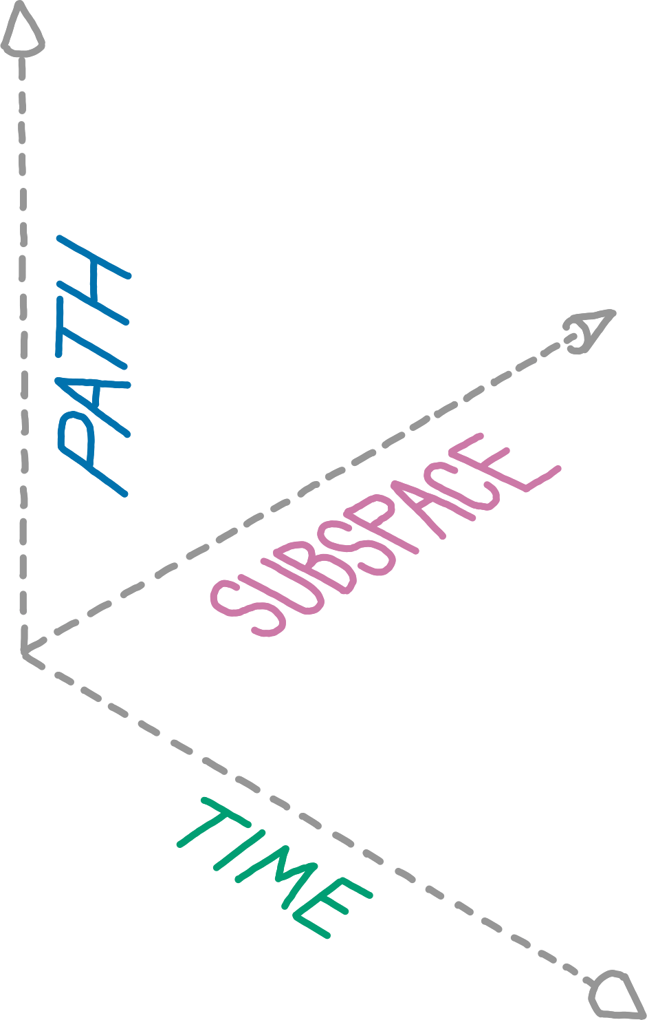 An abstract, three-dimensional coordinate system. The axes are labelled "subspace", "path", and "timestamp".